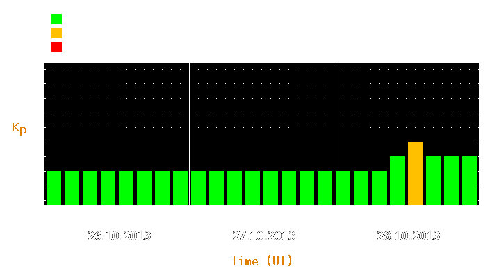 Magnetic storm forecast from Oct 26, 2013 to Oct 28, 2013