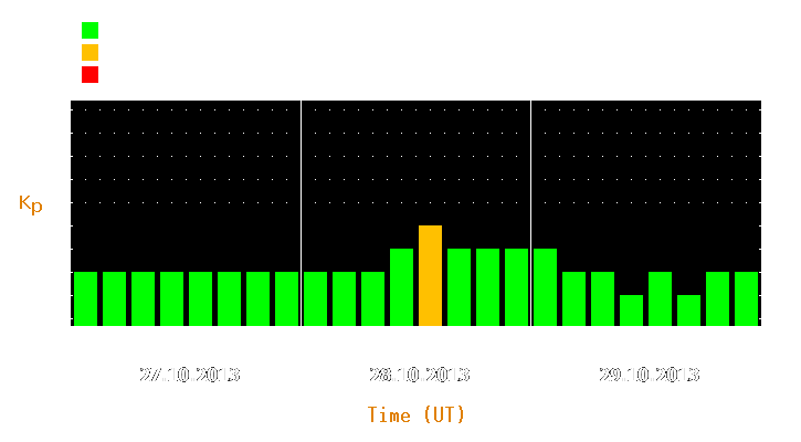 Magnetic storm forecast from Oct 27, 2013 to Oct 29, 2013