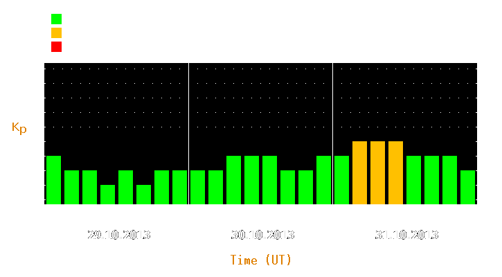 Magnetic storm forecast from Oct 29, 2013 to Oct 31, 2013