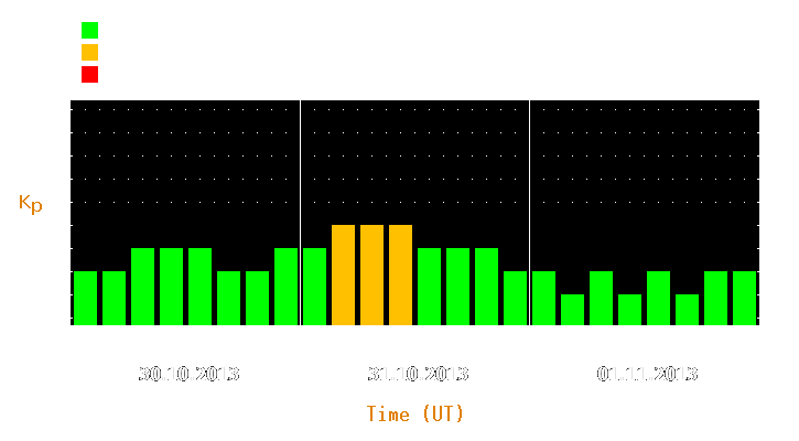 Magnetic storm forecast from Oct 30, 2013 to Nov 01, 2013