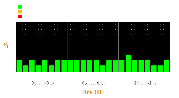 Magnetic storm forecast from Nov 05, 2013 to Nov 07, 2013