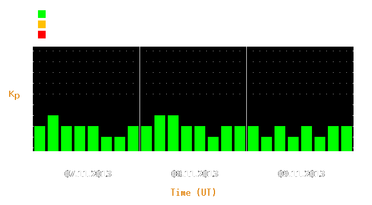 Magnetic storm forecast from Nov 07, 2013 to Nov 09, 2013