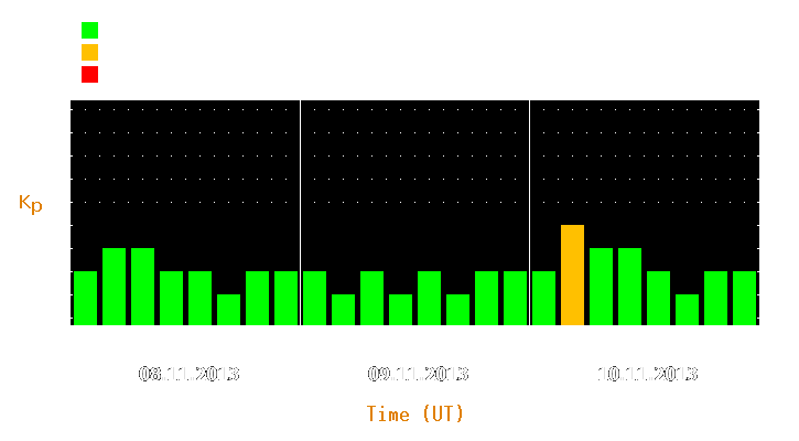 Magnetic storm forecast from Nov 08, 2013 to Nov 10, 2013