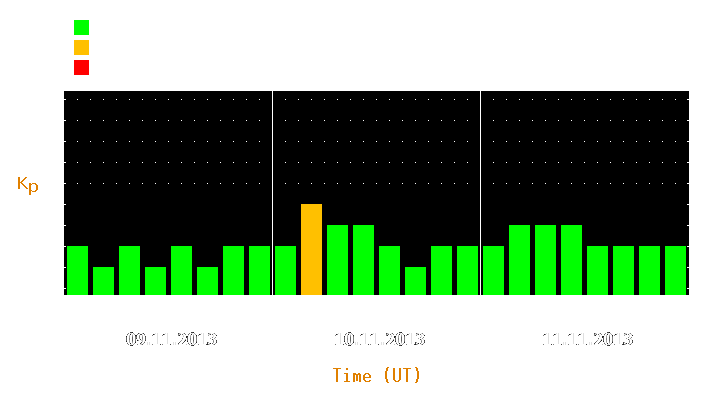 Magnetic storm forecast from Nov 09, 2013 to Nov 11, 2013