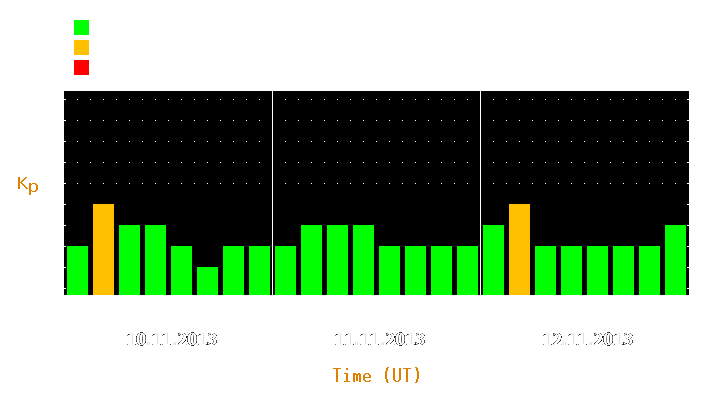 Magnetic storm forecast from Nov 10, 2013 to Nov 12, 2013