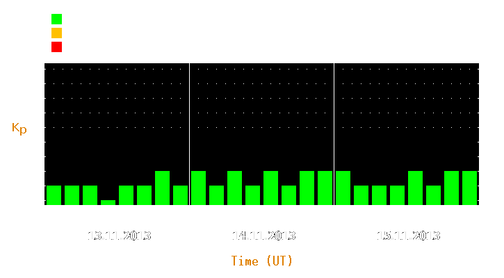 Magnetic storm forecast from Nov 13, 2013 to Nov 15, 2013