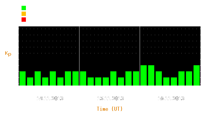 Magnetic storm forecast from Nov 14, 2013 to Nov 16, 2013