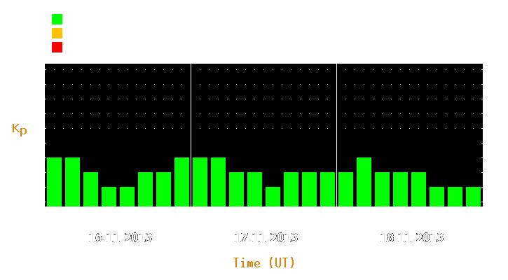 Magnetic storm forecast from Nov 16, 2013 to Nov 18, 2013