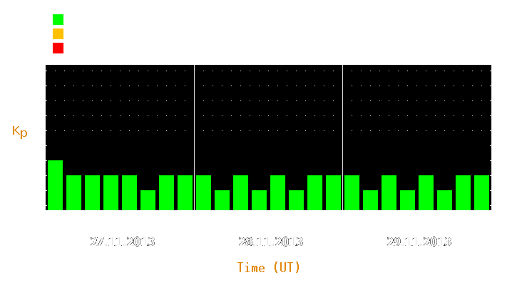 Magnetic storm forecast from Nov 27, 2013 to Nov 29, 2013