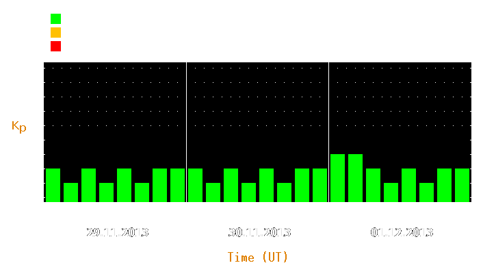 Magnetic storm forecast from Nov 29, 2013 to Dec 01, 2013