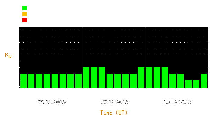 Magnetic storm forecast from Dec 08, 2013 to Dec 10, 2013