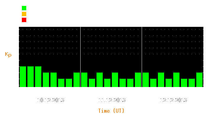 Magnetic storm forecast from Dec 10, 2013 to Dec 12, 2013