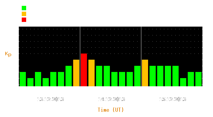 Magnetic storm forecast from Dec 13, 2013 to Dec 15, 2013