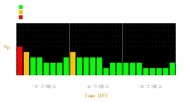 Magnetic storm forecast from Dec 14, 2013 to Dec 16, 2013