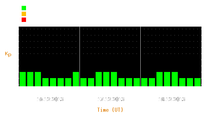 Magnetic storm forecast from Dec 16, 2013 to Dec 18, 2013