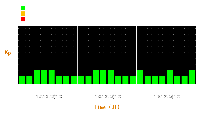 Magnetic storm forecast from Dec 17, 2013 to Dec 19, 2013