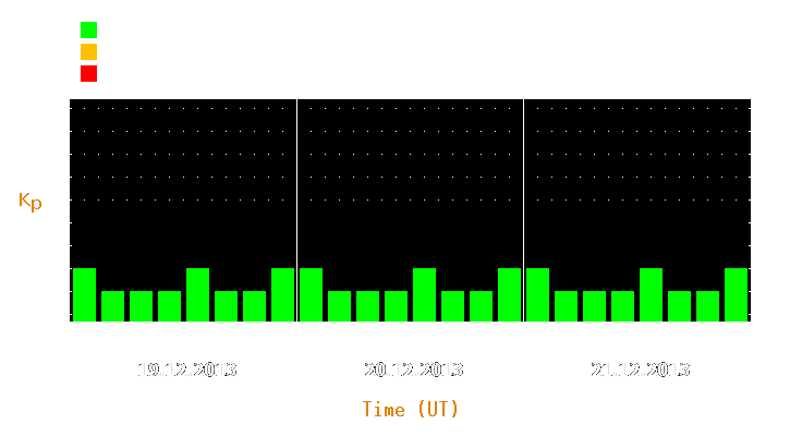 Magnetic storm forecast from Dec 19, 2013 to Dec 21, 2013