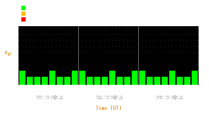 Magnetic storm forecast from Dec 22, 2013 to Dec 24, 2013