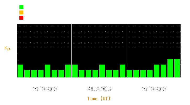 Magnetic storm forecast from Dec 23, 2013 to Dec 25, 2013