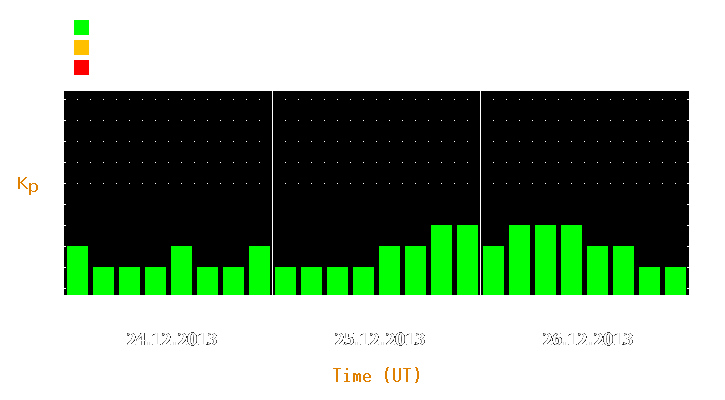 Magnetic storm forecast from Dec 24, 2013 to Dec 26, 2013