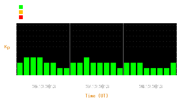 Magnetic storm forecast from Dec 26, 2013 to Dec 28, 2013