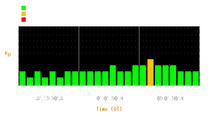 Magnetic storm forecast from Dec 31, 2013 to Jan 02, 2014