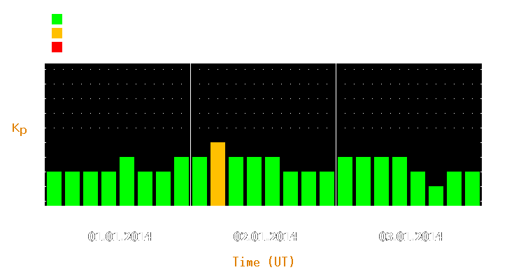 Magnetic storm forecast from Jan 01, 2014 to Jan 03, 2014