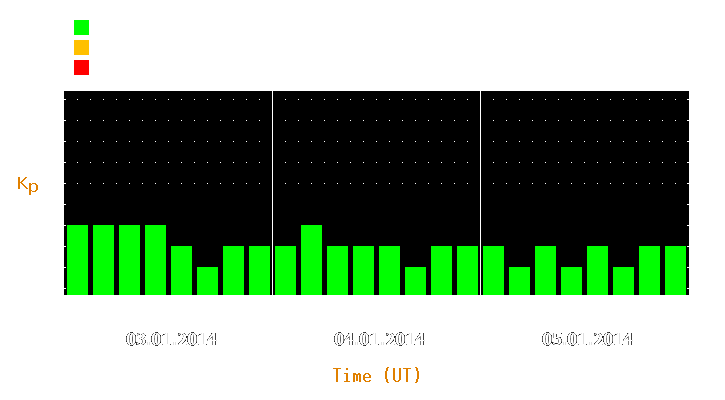 Magnetic storm forecast from Jan 03, 2014 to Jan 05, 2014