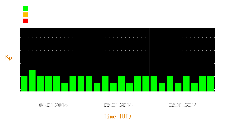 Magnetic storm forecast from Jan 04, 2014 to Jan 06, 2014