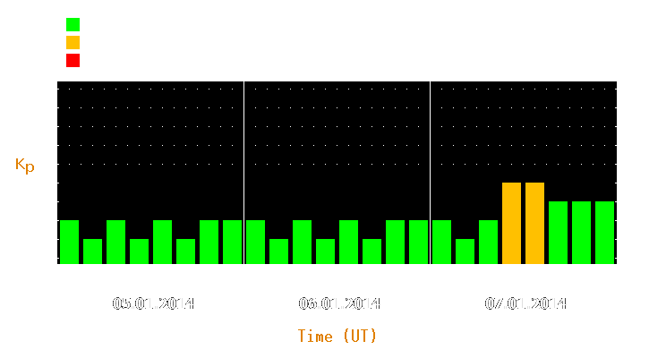 Magnetic storm forecast from Jan 05, 2014 to Jan 07, 2014