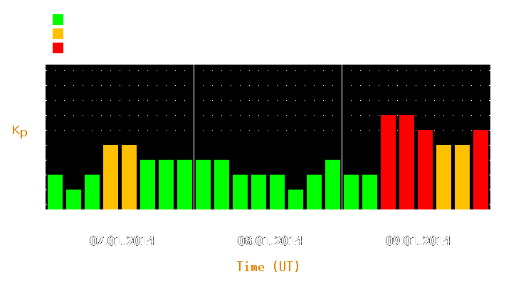 Magnetic storm forecast from Jan 07, 2014 to Jan 09, 2014