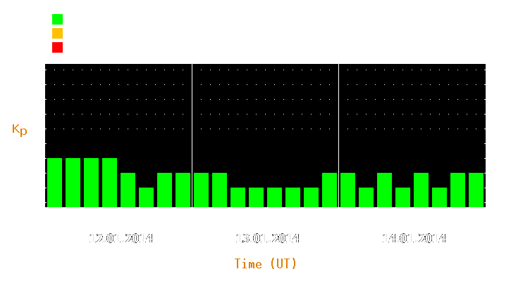 Magnetic storm forecast from Jan 12, 2014 to Jan 14, 2014