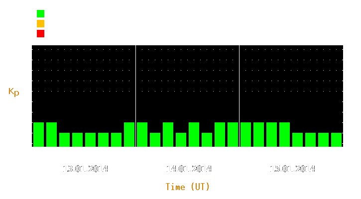 Magnetic storm forecast from Jan 13, 2014 to Jan 15, 2014