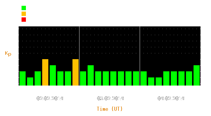 Magnetic storm forecast from Feb 02, 2014 to Feb 04, 2014