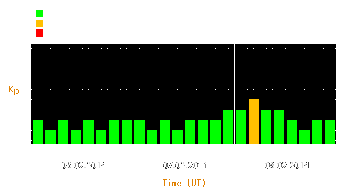 Magnetic storm forecast from Feb 06, 2014 to Feb 08, 2014