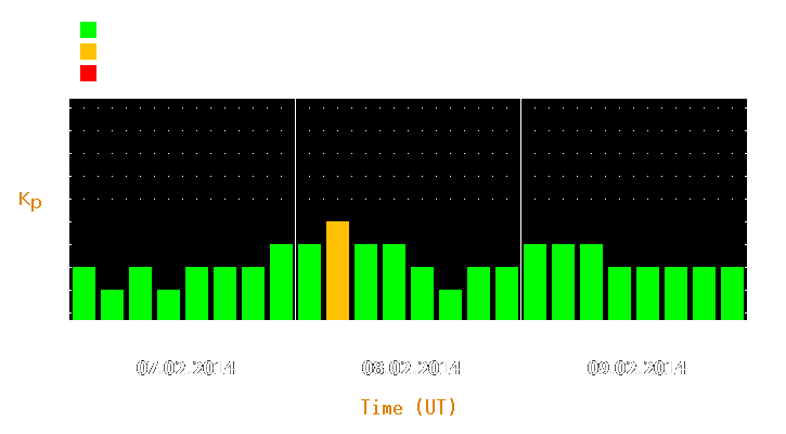 Magnetic storm forecast from Feb 07, 2014 to Feb 09, 2014