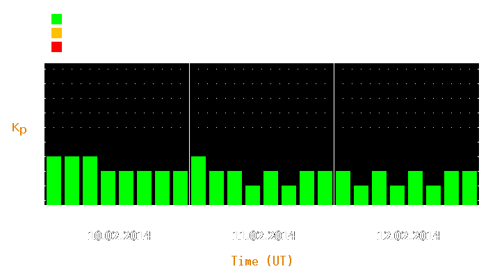 Magnetic storm forecast from Feb 10, 2014 to Feb 12, 2014