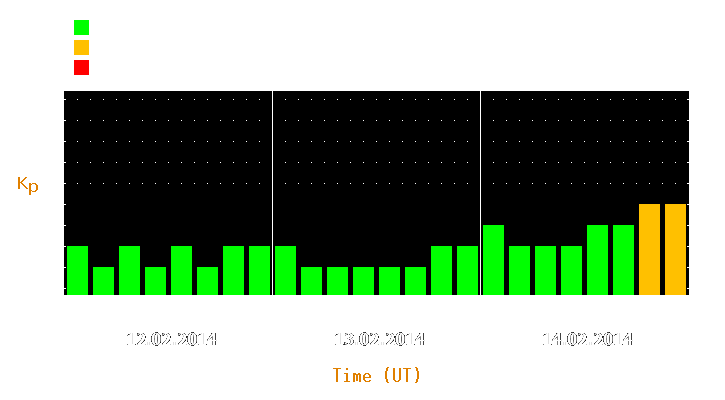 Magnetic storm forecast from Feb 12, 2014 to Feb 14, 2014