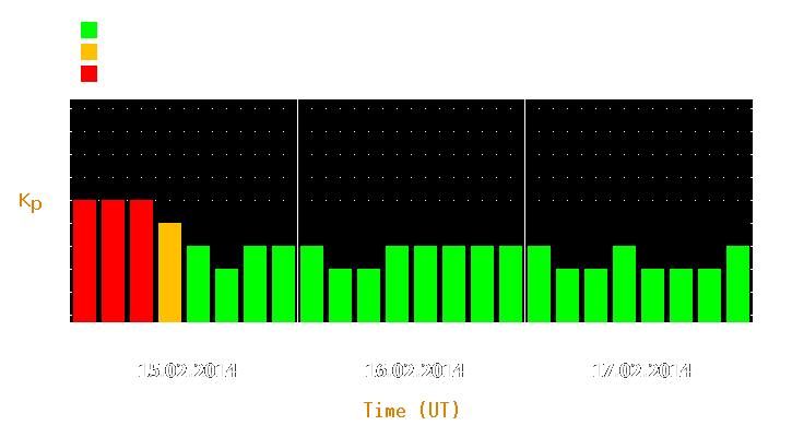 Magnetic storm forecast from Feb 15, 2014 to Feb 17, 2014