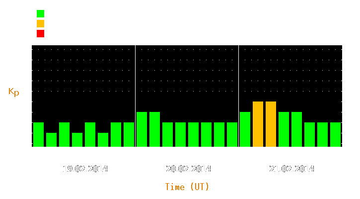 Magnetic storm forecast from Feb 19, 2014 to Feb 21, 2014