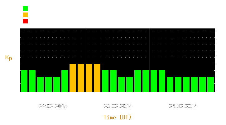 Magnetic storm forecast from Feb 22, 2014 to Feb 24, 2014