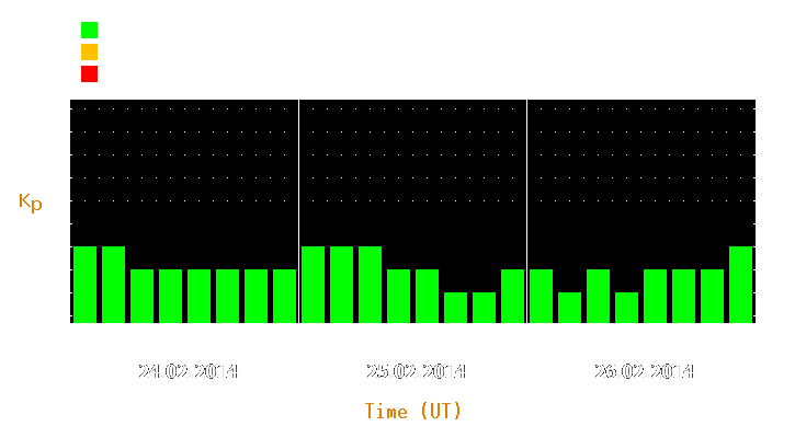 Magnetic storm forecast from Feb 24, 2014 to Feb 26, 2014