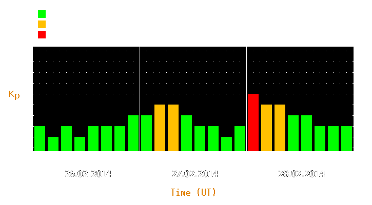 Magnetic storm forecast from Feb 26, 2014 to Feb 28, 2014