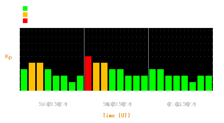 Magnetic storm forecast from Feb 27, 2014 to Mar 01, 2014