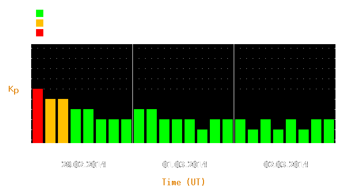 Magnetic storm forecast from Feb 28, 2014 to Mar 02, 2014