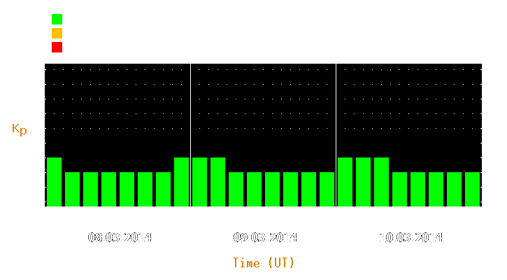 Magnetic storm forecast from Mar 08, 2014 to Mar 10, 2014