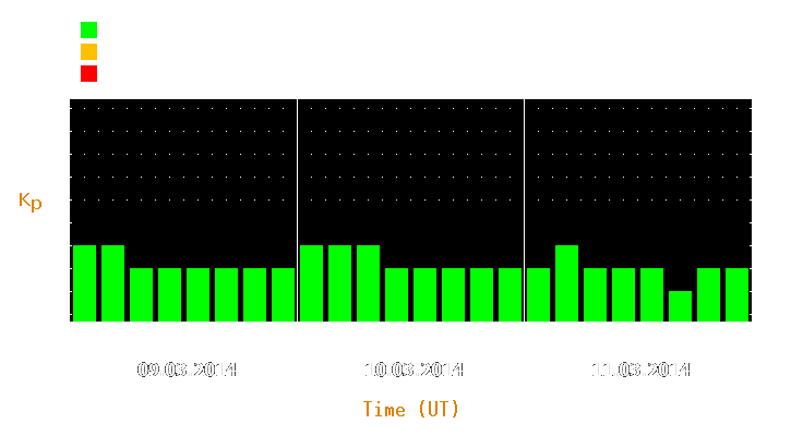 Magnetic storm forecast from Mar 09, 2014 to Mar 11, 2014