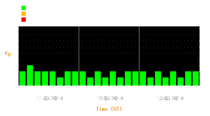 Magnetic storm forecast from Mar 11, 2014 to Mar 13, 2014