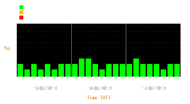 Magnetic storm forecast from Mar 15, 2014 to Mar 17, 2014