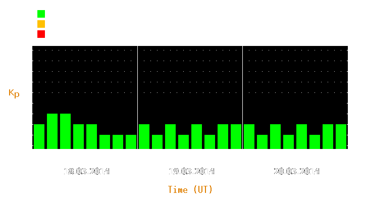 Magnetic storm forecast from Mar 18, 2014 to Mar 20, 2014